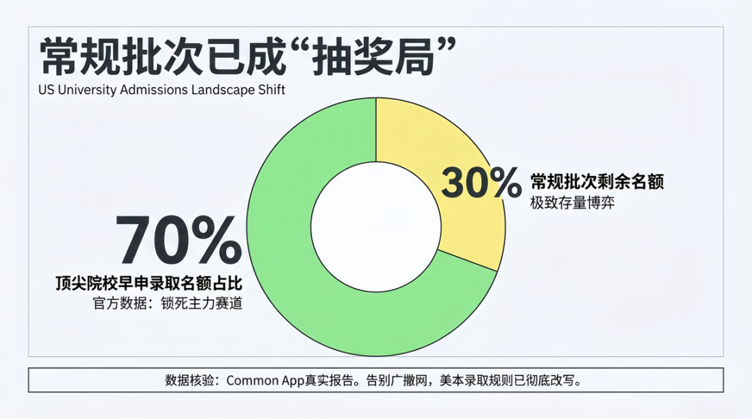 Common App 权威解读 TOP院校近七成名额锁死早申 常规批次已成抽奖局