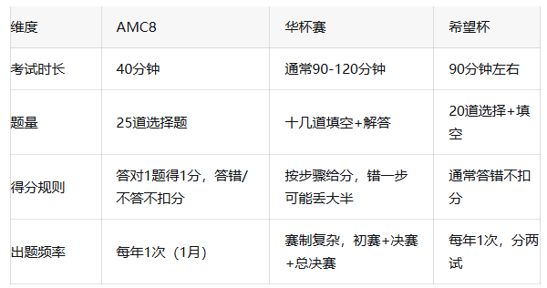 AMC8 vs 华杯赛 vs 希望杯,三大数学竞赛对比,小学数学竞赛到底哪个含金量高? AMC8 vs 华杯赛 vs 希望杯,三大数学竞赛对比,小学数学竞赛到底哪个含金量高?