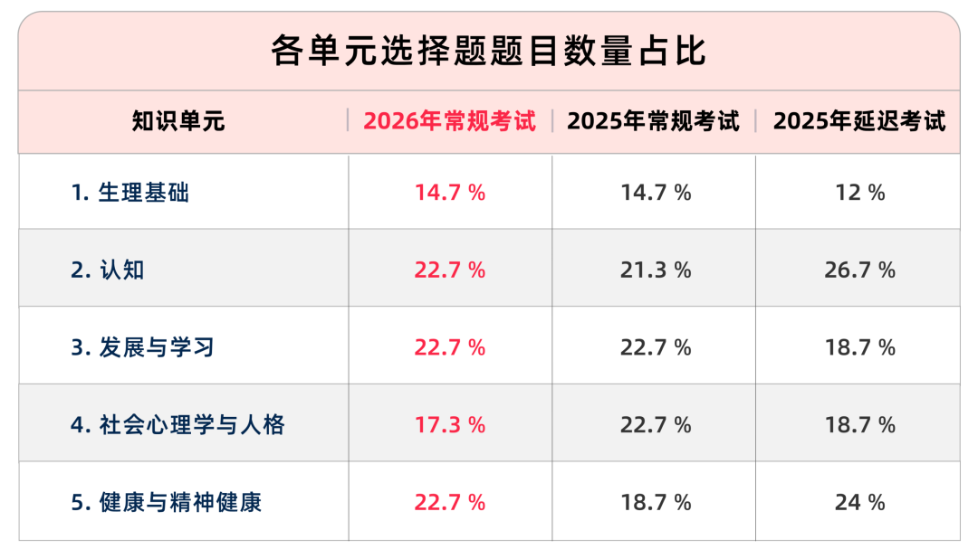 AP心理学亚太卷全维度分析 2025-2026年