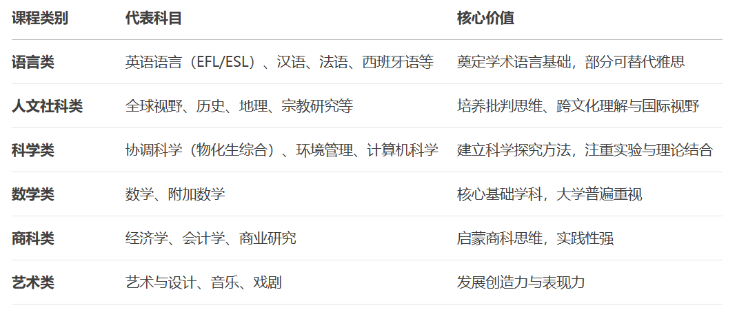 IGCSE全英文授课能适应吗 70多门课怎么选 这个成绩直接影响英国G5录取