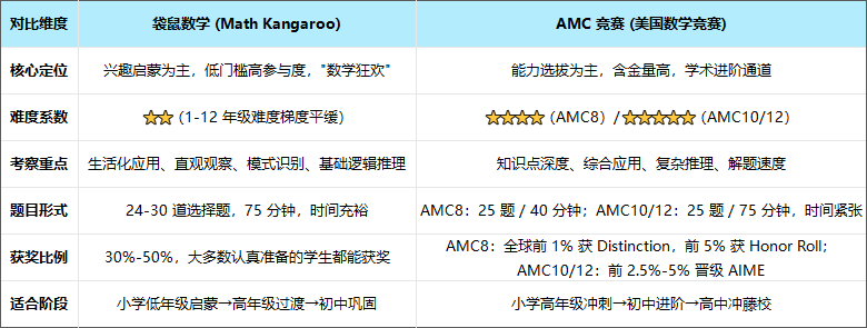 袋鼠数学和AMC8/10/12竞赛规划指南