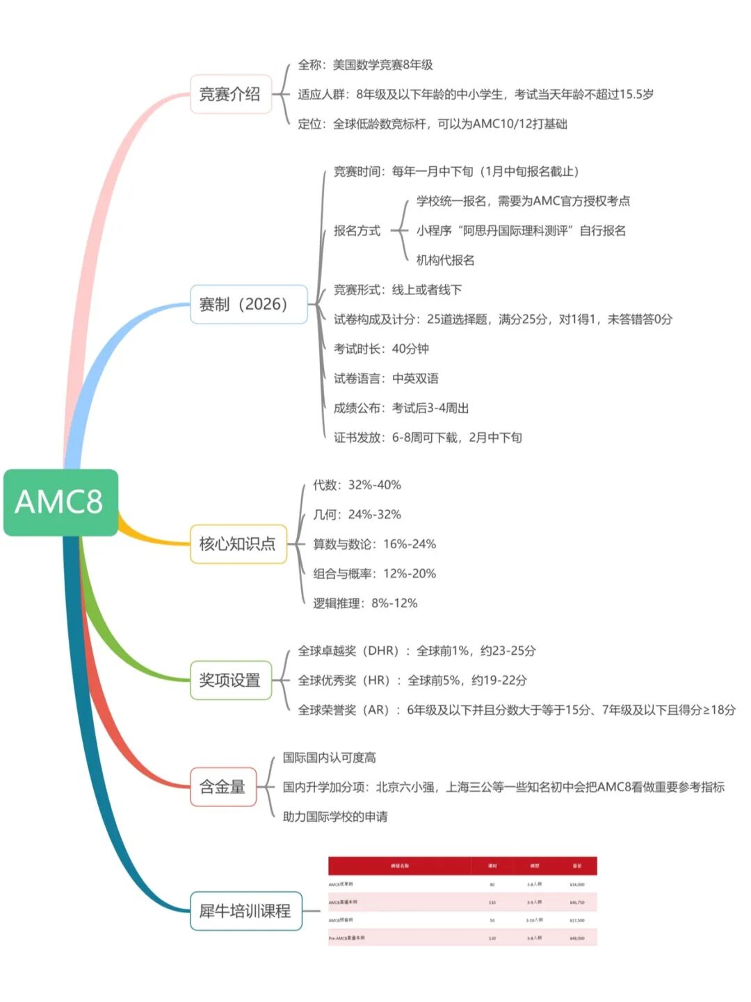扫盲篇 ▏家长圈热议的AMC8备考常见20个问题解答汇总,机构AMC8分层好课适配不同基础的孩子~ 扫盲篇 ▏家长圈热议的AMC8备考常见20个问题解答汇总,机构AMC8分层好课适配不同基础的孩子~