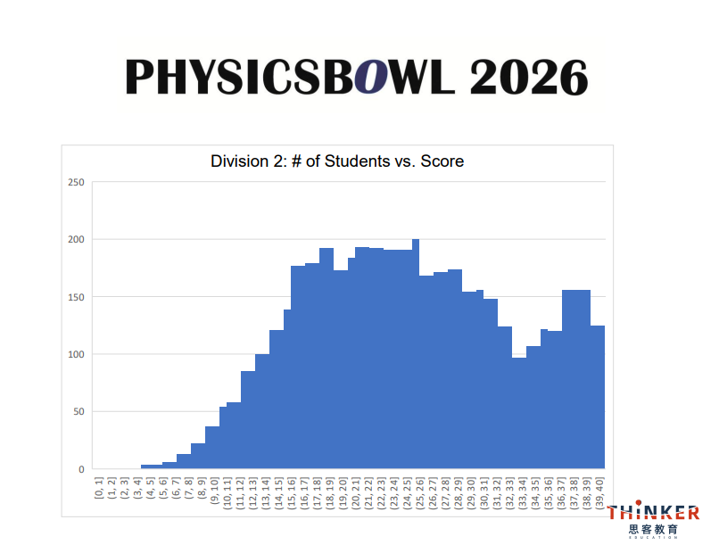 2026物理碗竞赛出分！官方取消全球TOP100榜单，内情何在？附物理碗赛后规划