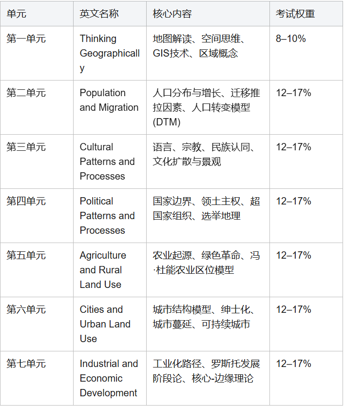 AP人文地理(AP Human Geography)全解析:不止是地理,更是一门让英语能力脱胎换骨的学科 AP人文地理(AP Human Geography)全解析:不止是地理,更是一门让英语能力脱胎换骨的学科