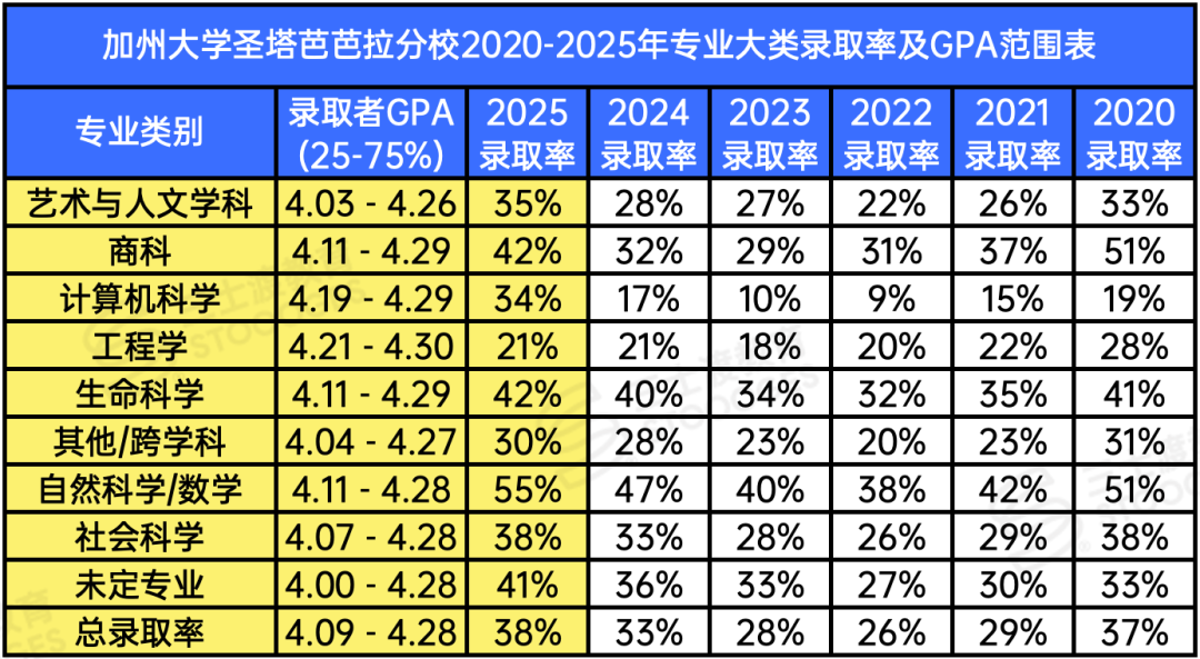 突发！1000多名UC教授呼吁恢复SAT！美国大学生连小学代数题都不会做了...