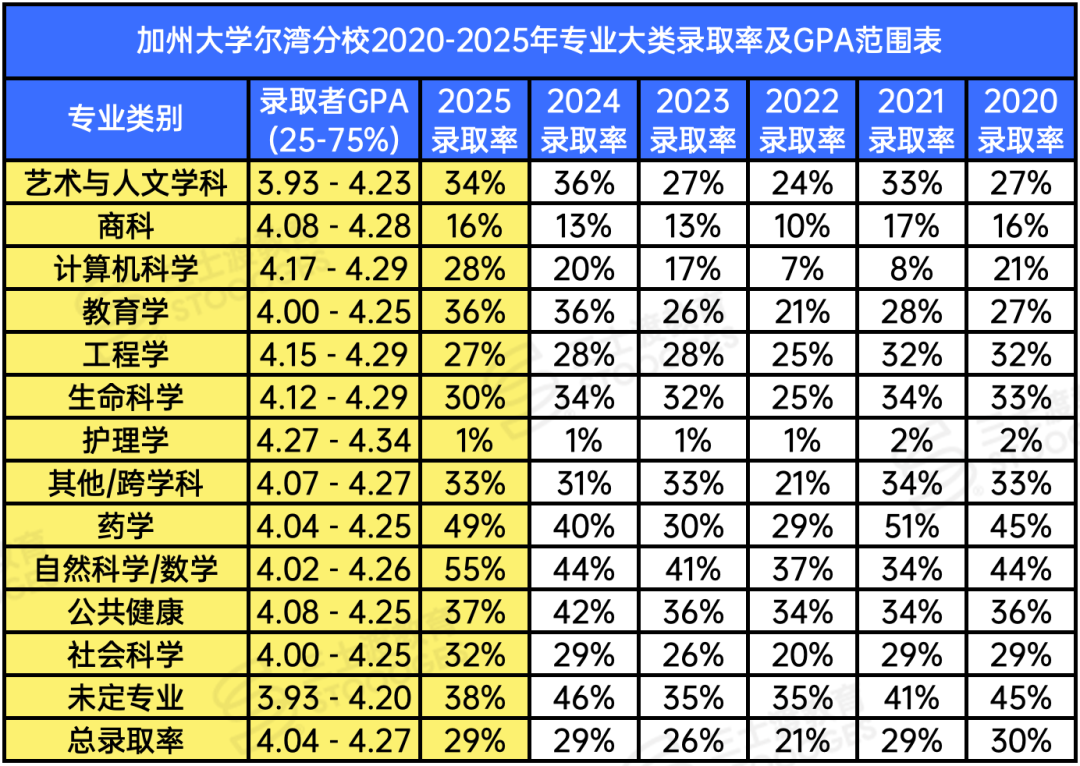 突发！1000多名UC教授呼吁恢复SAT！美国大学生连小学代数题都不会做了...