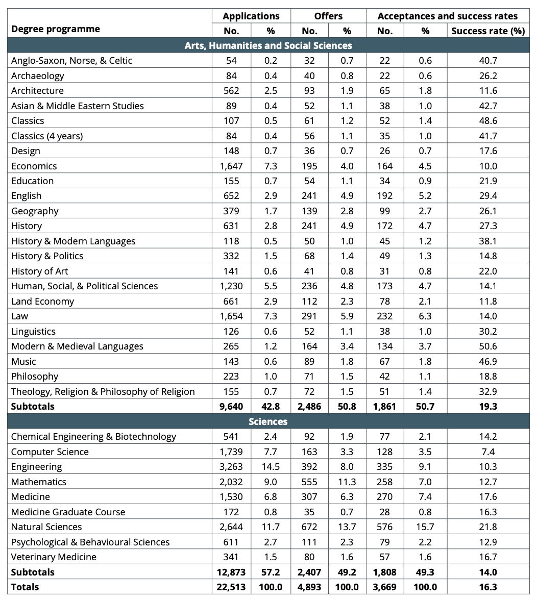 剑桥大学更新招生数据！中国学生录取率仅12.4%！