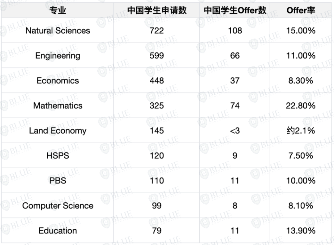 剑桥大学更新招生数据！中国学生录取率仅12.4%！