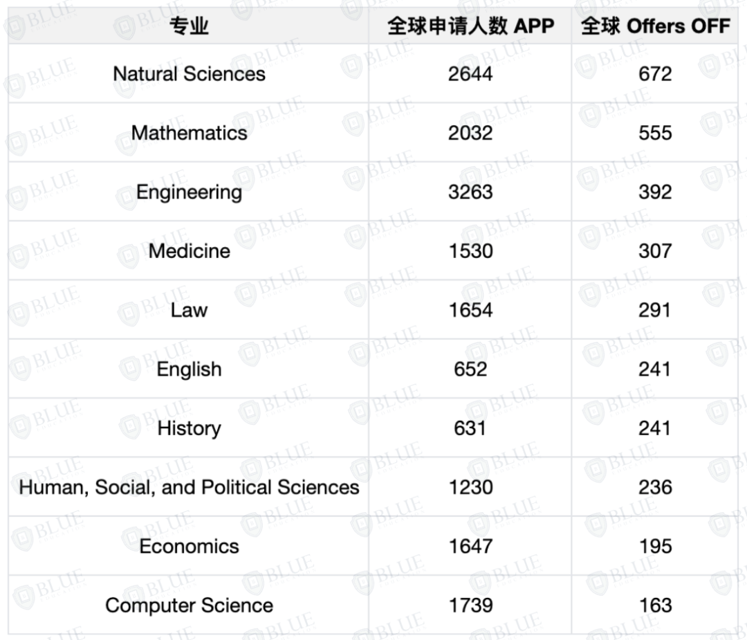剑桥这些学院，真的不爱录中国学生吗？