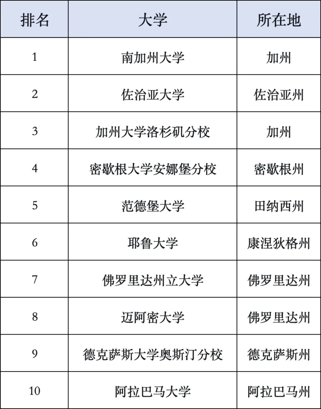 Niche发布2026全美最佳大学生活体验排名：USC登顶，UGA成黑马！