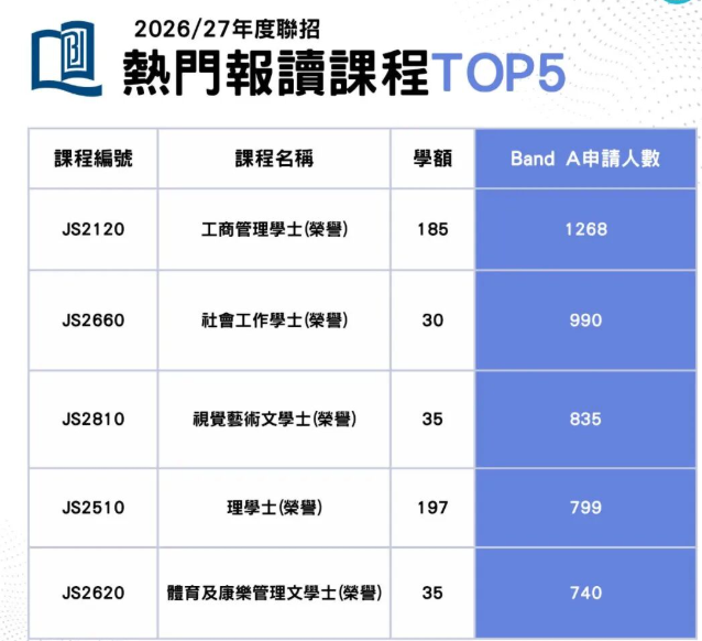 2026联招首轮改选数据出炉：近50人争一席的“争崩头”课程是它！
