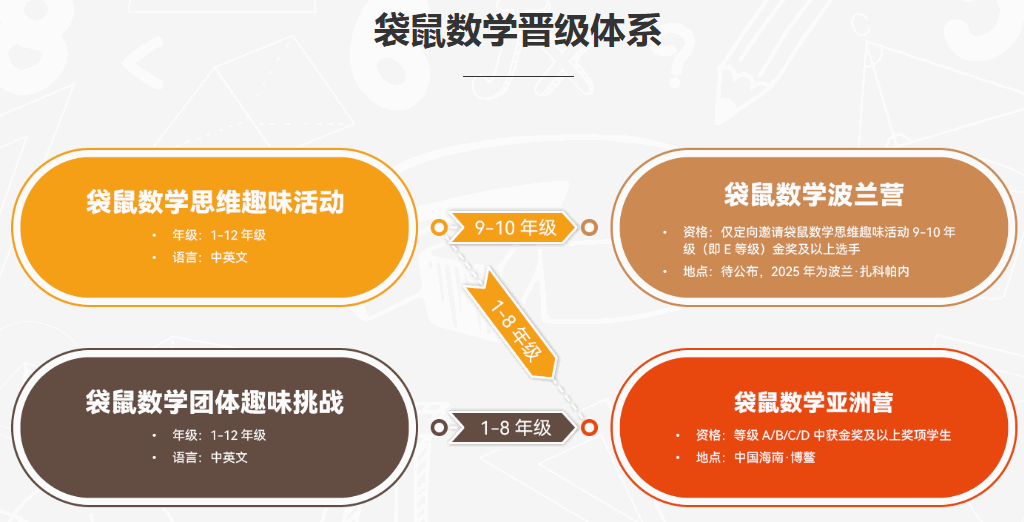 2026袋鼠数学竞赛放榜！13+申英国私校适合参加哪项竞赛？