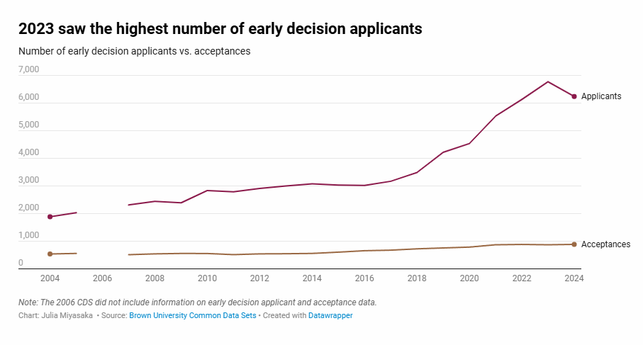 布朗大学二十年录取数据复盘：录取率从19%降至5%！