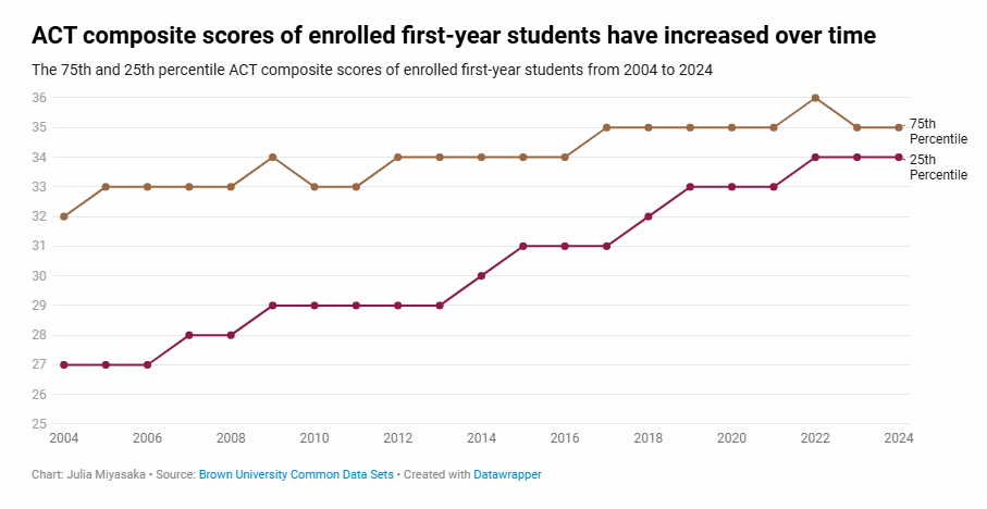 布朗大学二十年录取数据复盘：录取率从19%降至5%！