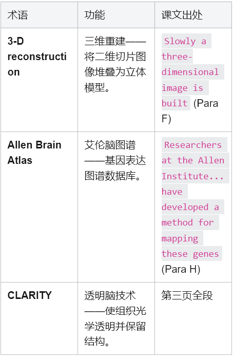 学术英语深度解析：如何征服《Reading Explorer 5》大脑研究文本