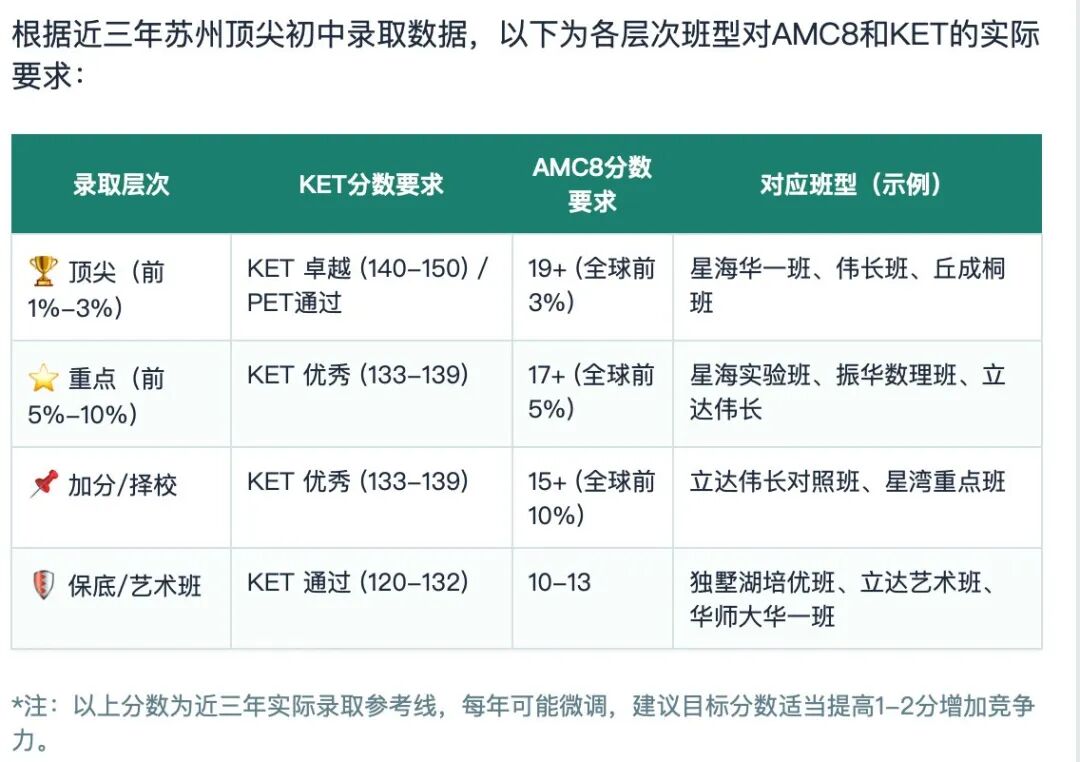 学AMC8竞赛课程对小升初有什么帮助？