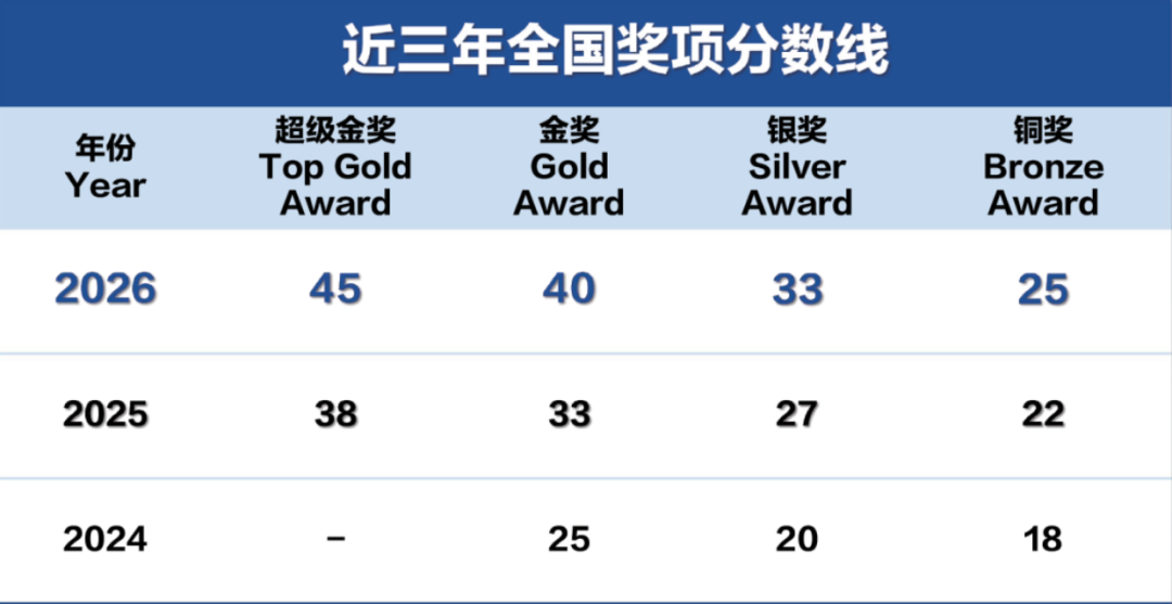 26年USABO竞赛分数线已出！超金涨到45分！27年USABO竞赛冲超金怎样备考？