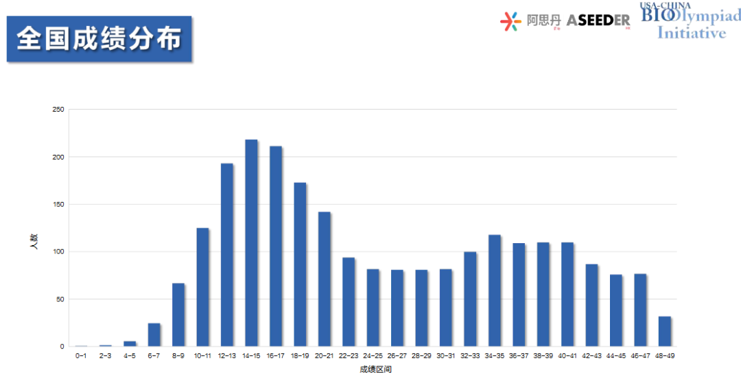 26年USABO竞赛分数线已出！超金涨到45分！27年USABO竞赛冲超金怎样备考？