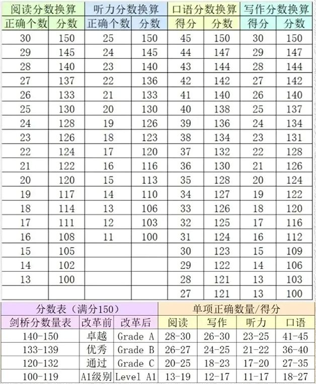英语启蒙学KET？到底什么是KET？难度如何呢？
