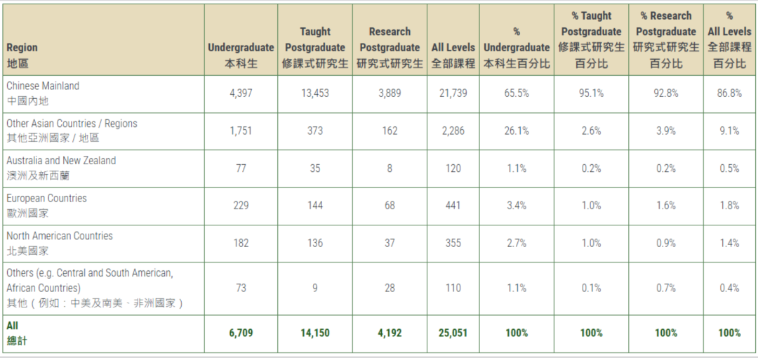 香港大学2025-2026招生数据出炉！内地生数量暴涨！