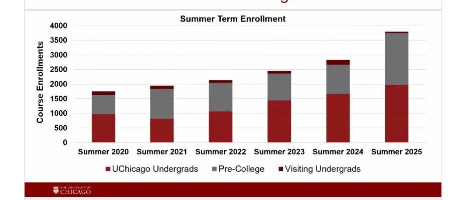 芝加哥大学本科扩招至9000人 2027年起家庭年收入25万美元以下免学费