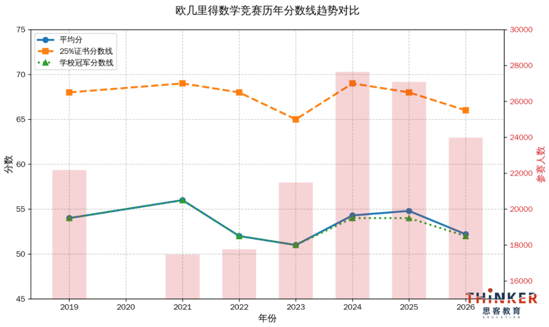 2026欧几里得分数线已出!Euclid竞赛难度解析+赛后规划 2026欧几里得分数线已出!Euclid竞赛难度解析+赛后规划