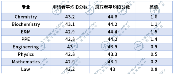 重磅!牛津公布近三年AL/IB录取者分数:这3个热门专业涨得最猛! 重磅!牛津公布近三年AL/IB录取者分数:这3个热门专业涨得最猛!