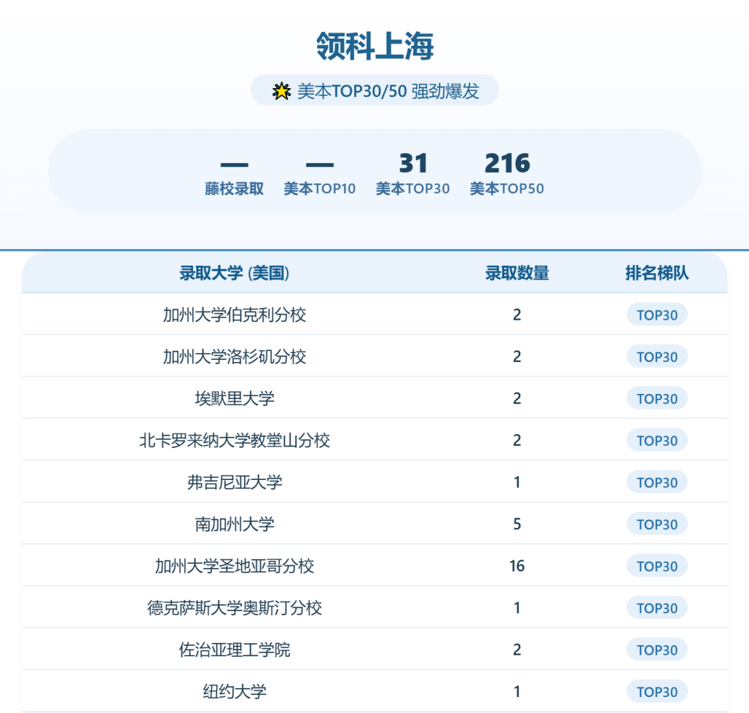 2026A-Level双子星光华剑桥&领科最新录取数据曝光!光剑斩获英、港多校录取第一! 2026A-Level双子星光华剑桥&领科最新录取数据曝光!光剑斩获英、港多校录取第一!