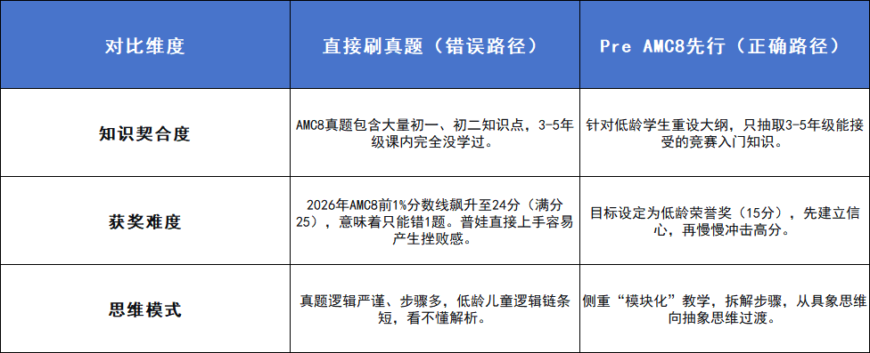 AMC8几年级开始学?3-5年级别直接刷AMC8真题:机构Pre AMC8竞赛培训课程专攻5大失分点,稳拿前1% AMC8几年级开始学?3-5年级别直接刷AMC8真题:机构Pre AMC8竞赛培训课程专攻5大失分点,稳拿前1%