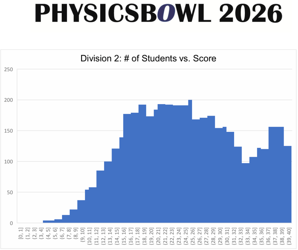 物理碗重大调整!首次取消2026全球Top100排名,38+才能上榜!新赛季物理碗培训课程别错过~ 物理碗重大调整!首次取消2026全球Top100排名,38+才能上榜!新赛季物理碗培训课程别错过~