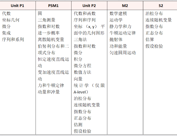 A-level数学都学什么?一文给你讲清Alevel数学备考要点,拿A*真不难。 A-level数学都学什么?一文给你讲清Alevel数学备考要点,拿A*真不难。