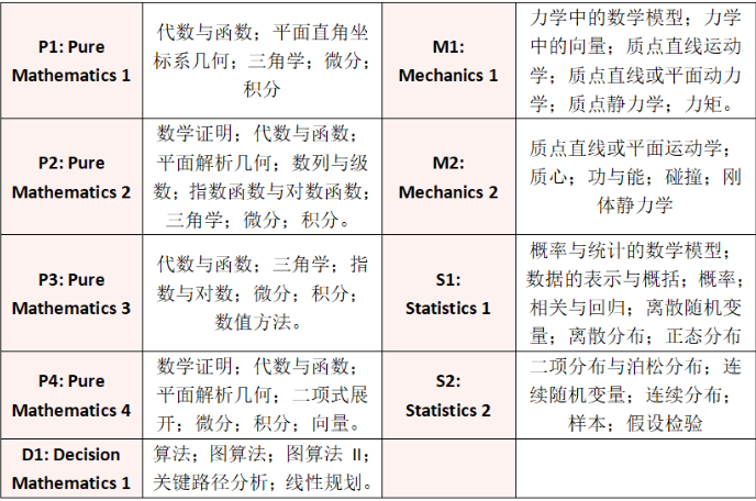 A-level数学都学什么?一文给你讲清Alevel数学备考要点,拿A*真不难。 A-level数学都学什么?一文给你讲清Alevel数学备考要点,拿A*真不难。