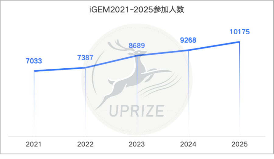 iGEM高获奖率≠含金量低!深度剖析iGEM:藤校青睐的科创竞赛,核心价值到底在哪? iGEM高获奖率≠含金量低!深度剖析iGEM:藤校青睐的科创竞赛,核心价值到底在哪?