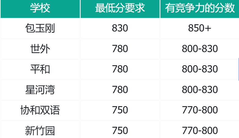 上海三公/国际学校「小升初」门槛加码!魔都家长都在卷的小托福,如何零基础进阶850+? 上海三公/国际学校「小升初」门槛加码!魔都家长都在卷的小托福,如何零基础进阶850+?