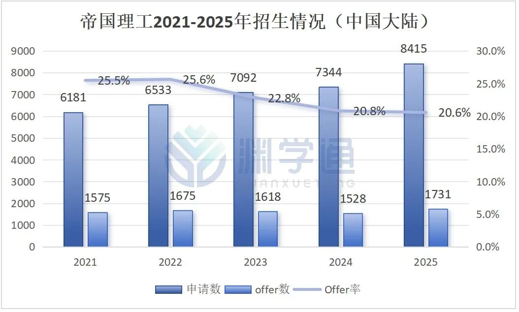 帝国理工最热门的四大专业，今年录取了多少中国学生？