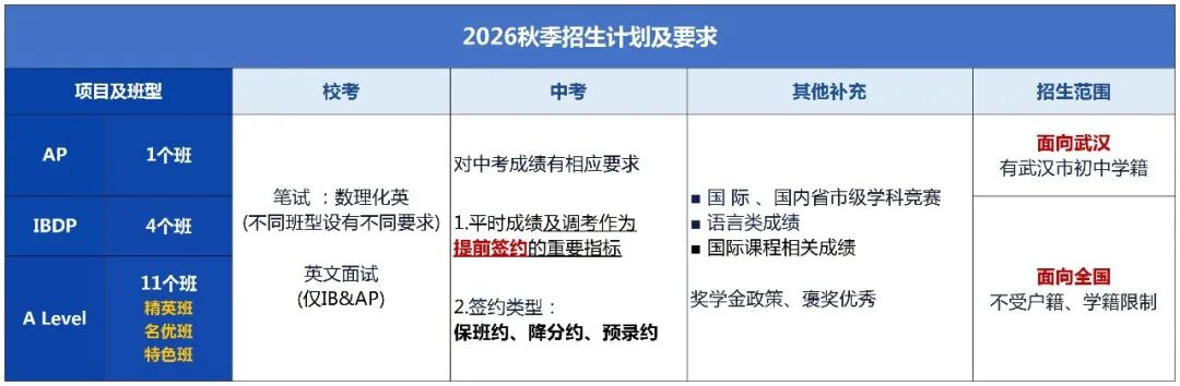 一文读懂武汉英中 A-Level IB AP 班型 入学考试细则介绍