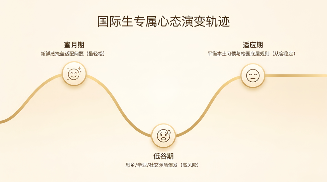 告别水土不服｜国际生寄宿美高：破解文化冲击，平稳落地新校园