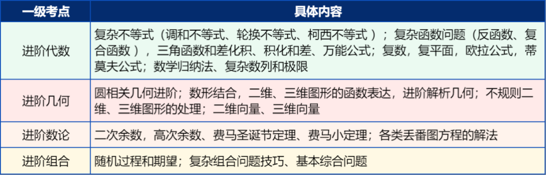 国际生必看：从AMC10到AMC12，难度真的翻倍吗？机构AMC10/12培训夏令营带你完美过渡！