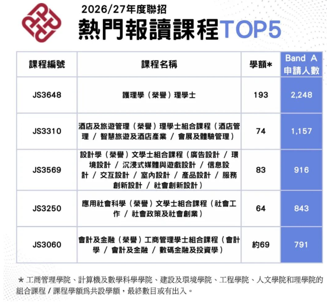 2026联招首轮改选数据出炉：近50人争一席的“争崩头”课程是它！