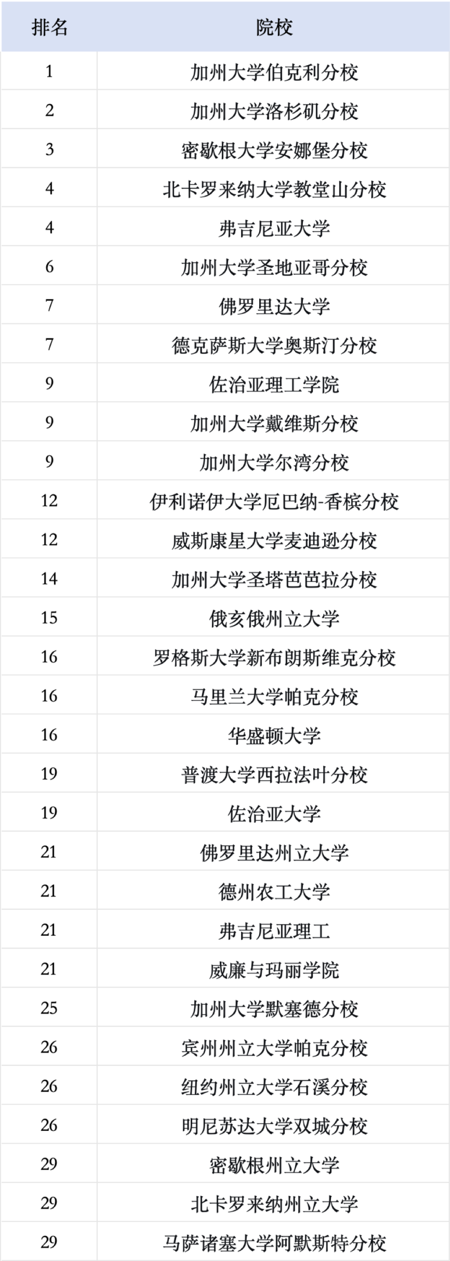 2026全美最佳公立大学排名出炉：名校格局微调，UCB终结UCLA连冠！