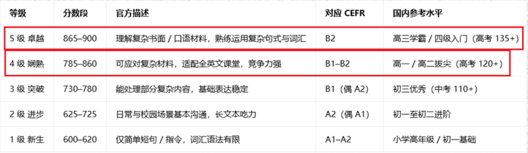 隐形加分项？上海三公学校备考，AMC8和小托福到底多少分才有竞争力？