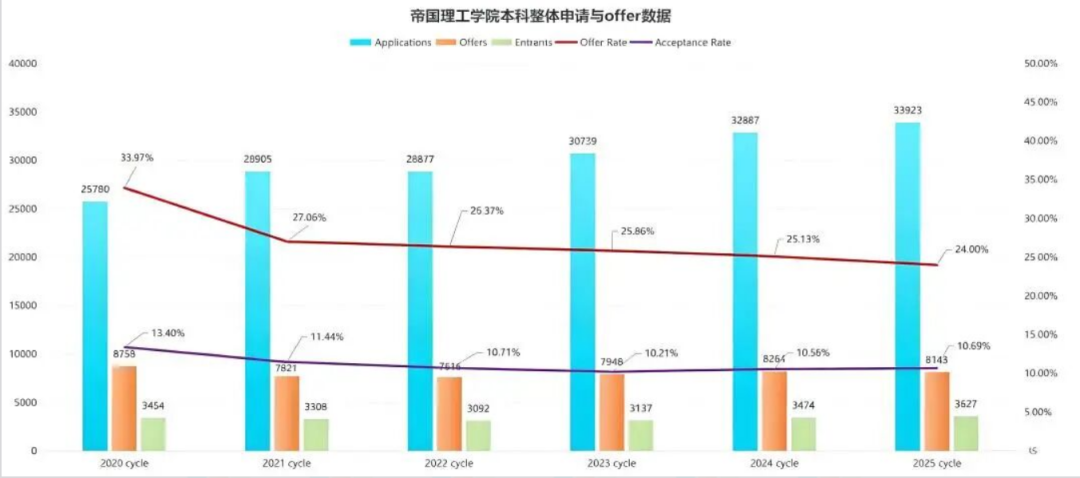 注意！IC更新近6年本科申请和录取数据，中国留学生这些数据需要重点关注！
