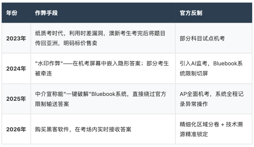 AP作弊、AL重考、竞赛0分：当作弊成为捷径，是谁在钻空子、谁在买单？