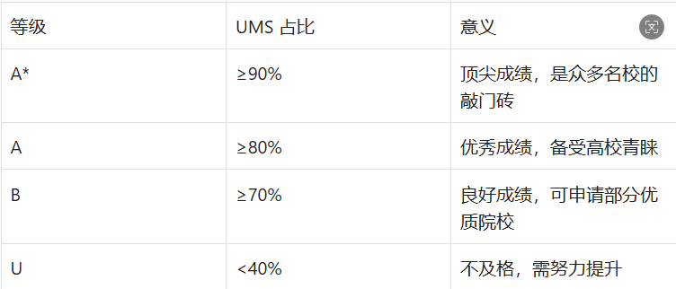 ALevel大考结束要合分 爱德思和CAIE考试局操作指南