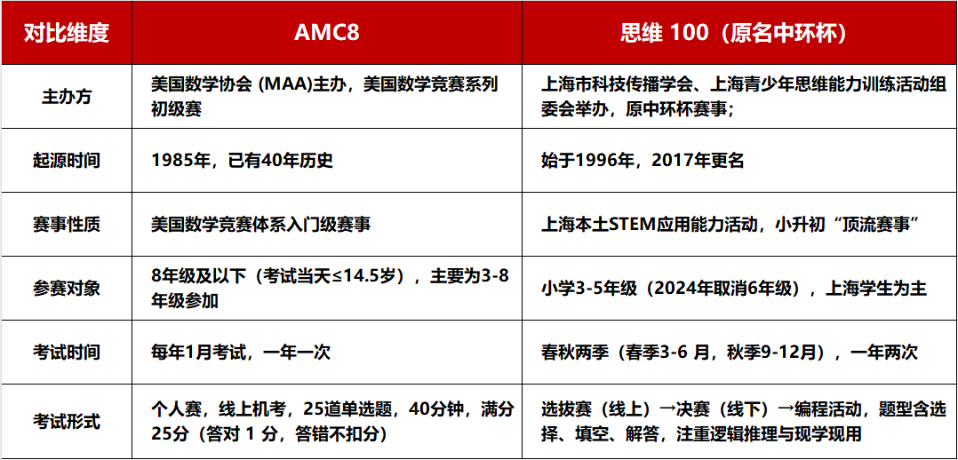 AMC8和思维100深度对比 备考上海三公如何选择