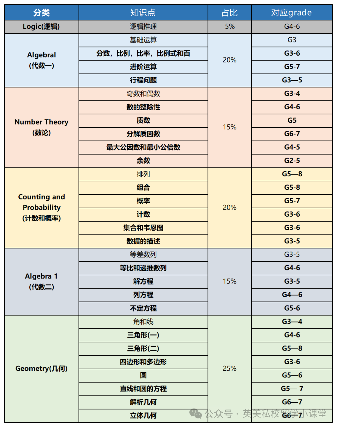 小学到底要不要学AMC8,AMC8竞赛获奖难度高吗? 小学到底要不要学AMC8,AMC8竞赛获奖难度高吗?
