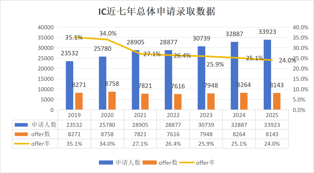 帝国理工最新数据 卷王专业名单更新 申请人数破纪录 offer率连续6年走低