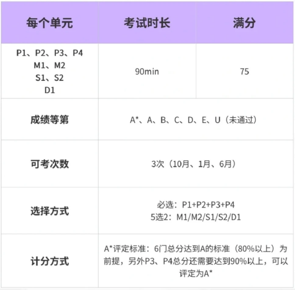 刚转轨A-Level 数学三大考局别瞎选 一文吃透不踩坑