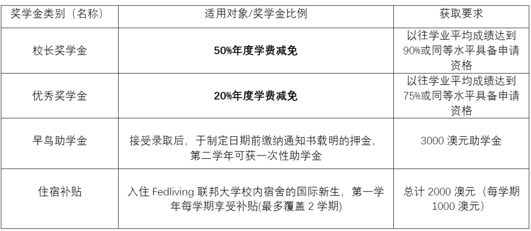 追求极致的高性价比的硕士?叠加奖学金后的这些澳洲大学超适合! 追求极致的高性价比的硕士?叠加奖学金后的这些澳洲大学超适合!