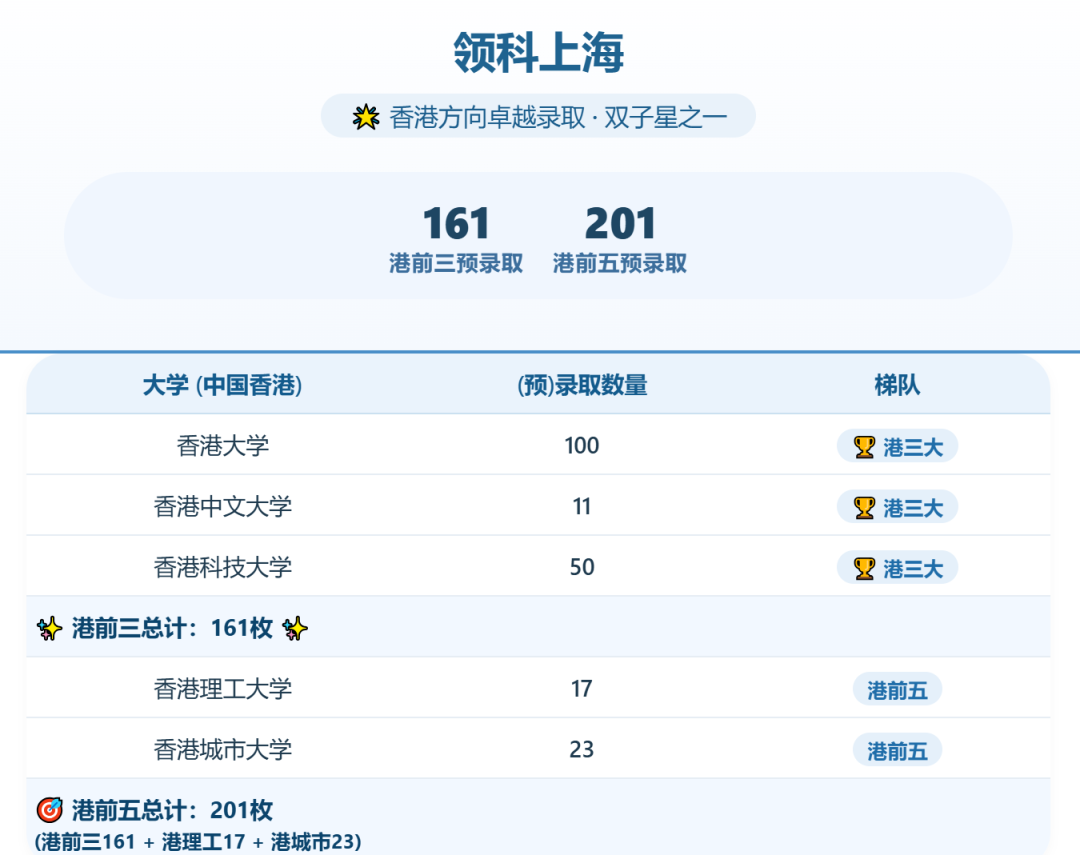 2026A-Level双子星光华剑桥&领科最新录取数据曝光!光剑斩获英、港多校录取第一! 2026A-Level双子星光华剑桥&领科最新录取数据曝光!光剑斩获英、港多校录取第一!
